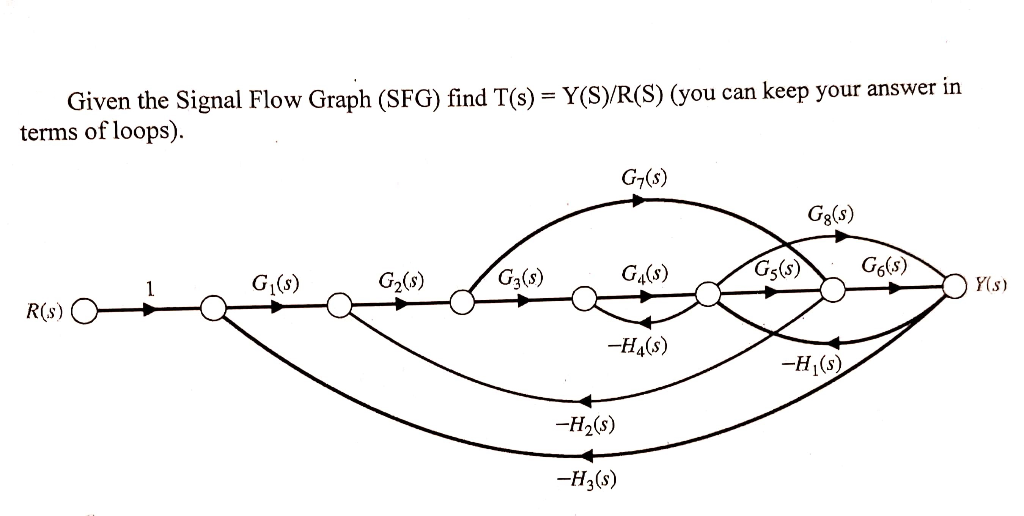 Solved Given the Signal Flow Graph (SFG) find T(s)- | Chegg.com