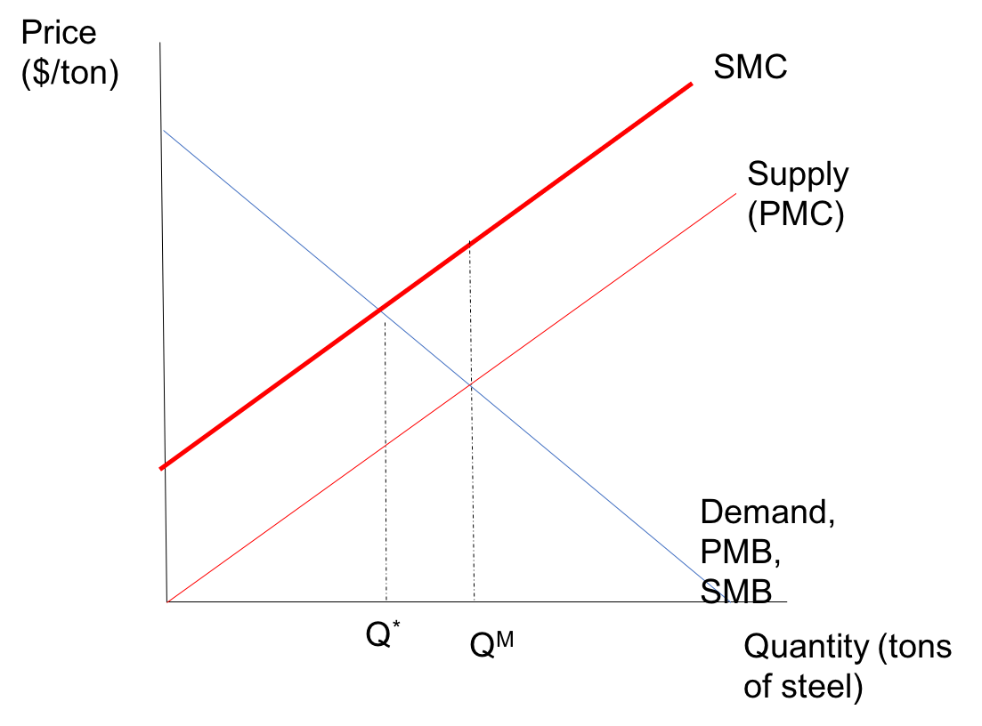 Solved Price SMC ($/ton) Supply (PMC) Demand, PMB SMB Q* | Chegg.com