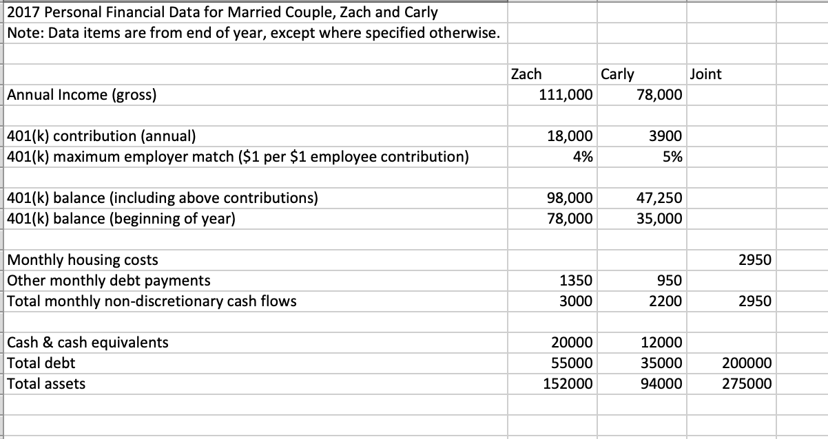 Solved 2017 Personal Financial Data for Married couple, Zach | Chegg.com