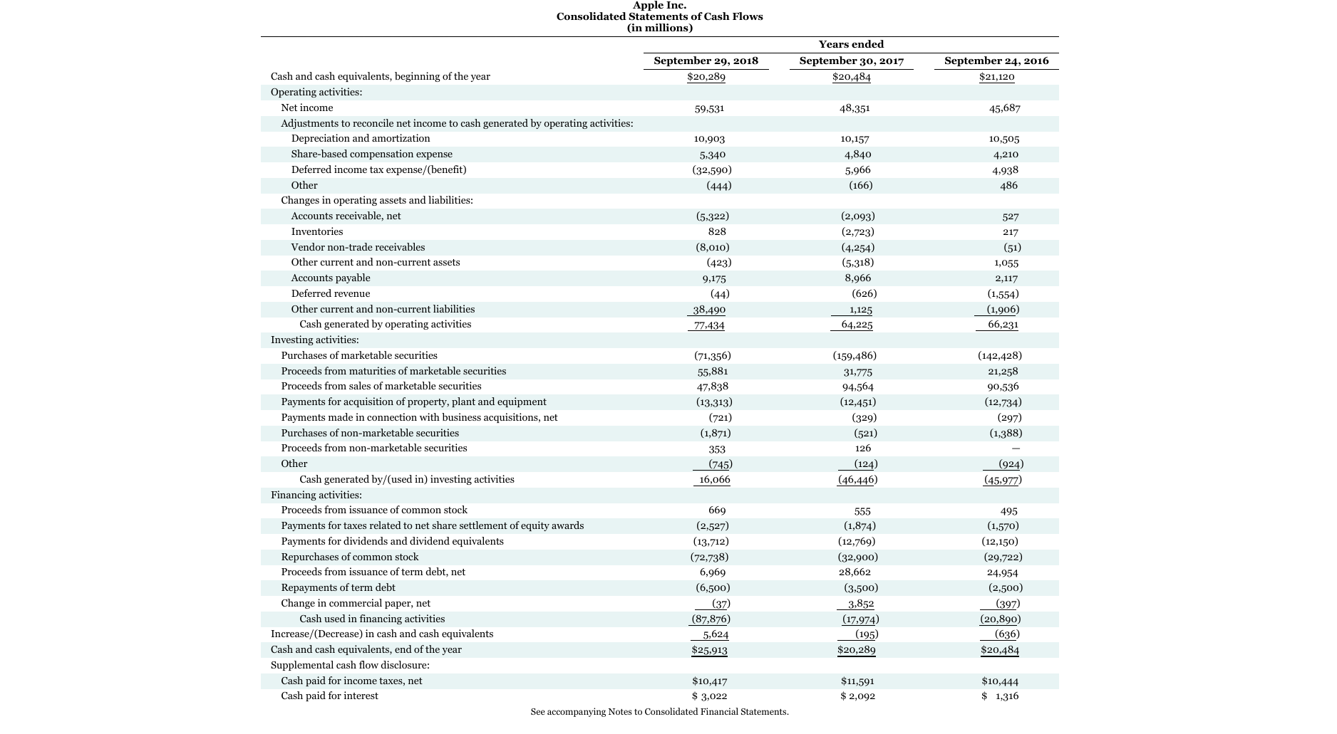 Solved Financial Reporting Problem: Apple Inc.CT4.1 The | Chegg.com