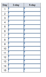 Solved Problem 8 13 Simple Moving Averages Lo4 Cfa1 Below Chegg Solved Problem 8 13 Simple Moving Averages Lo4 Cfa1 Below Chegg