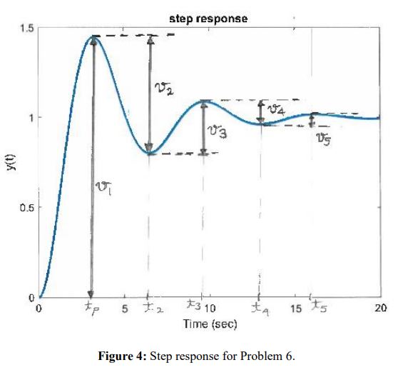 Solved 6. Consider the step response of a system as shown in | Chegg.com
