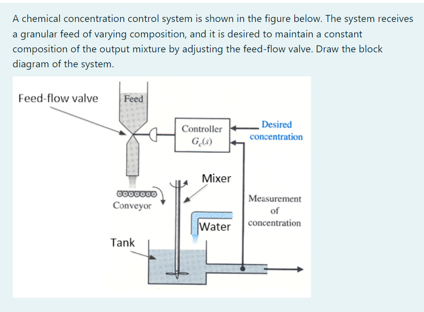 Solved A chemical concentration control system is shown in | Chegg.com