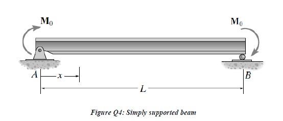 Solved Question 4: Figure Q4 shows a simply supported beam | Chegg.com