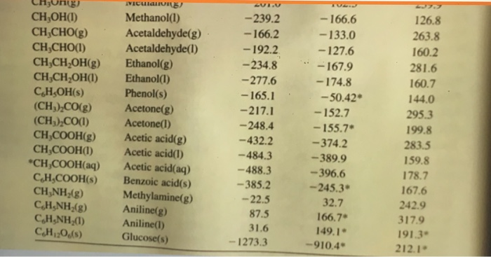 Solved 1. Using the data given in Table 2.1 and Appendix D, | Chegg.com