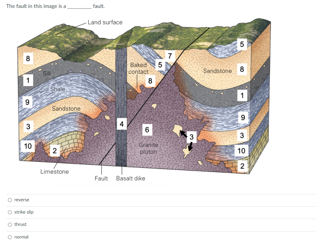 Solved The fault in this image is a fault. Land surface 5 8 | Chegg.com