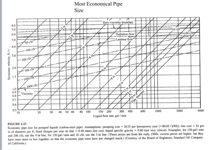 Solved 2. Chap 6-Economic pipe size selection: Use Figure | Chegg.com