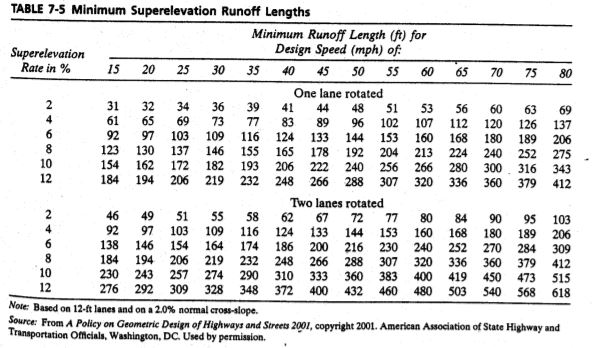 Solved What Is The Super Elevation Rate Would You Recommend | Chegg.com