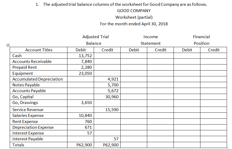 Solved 1. The adjusted trial balance columns of the | Chegg.com