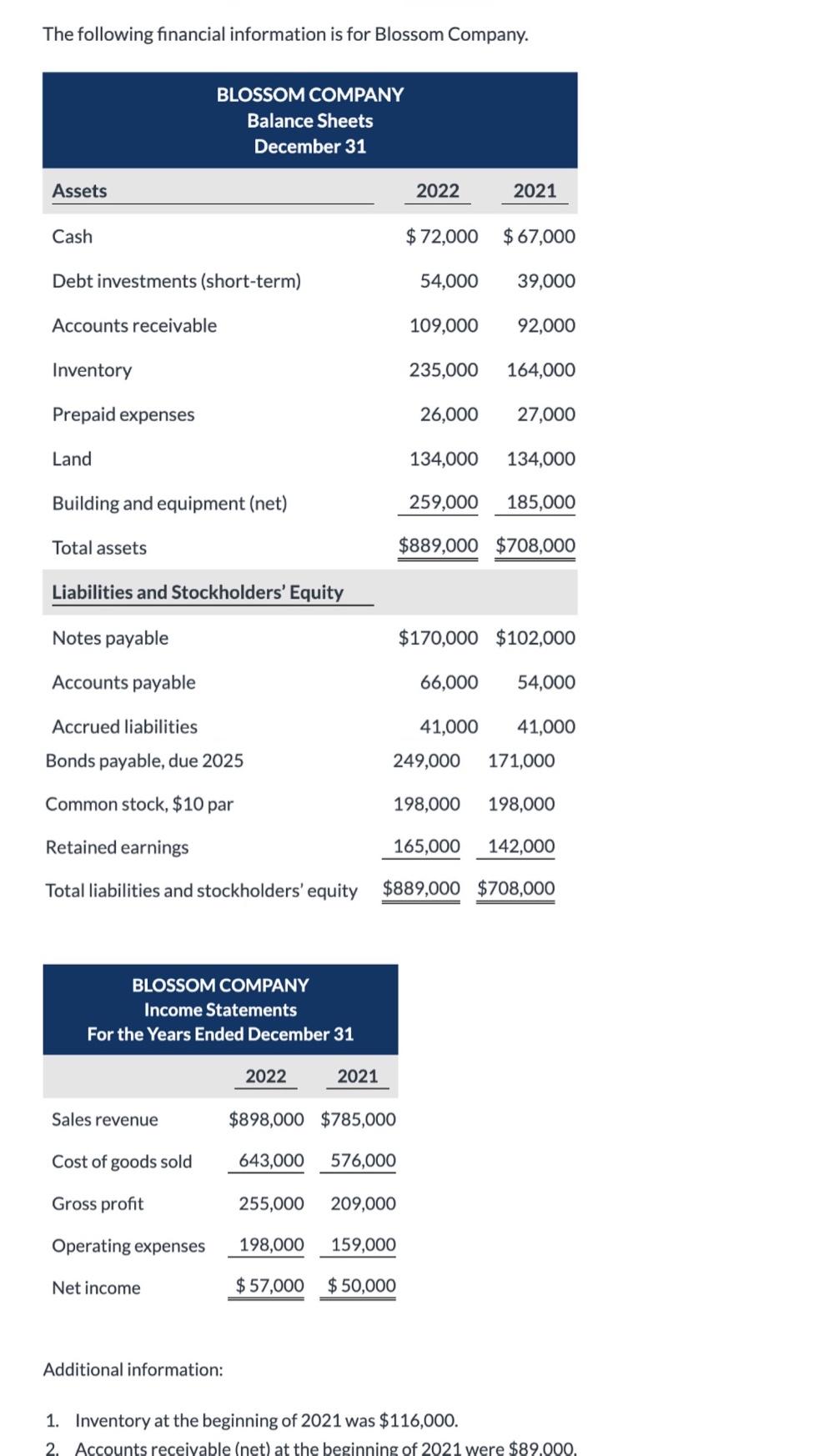 Solved The following financial information is for Blossom | Chegg.com