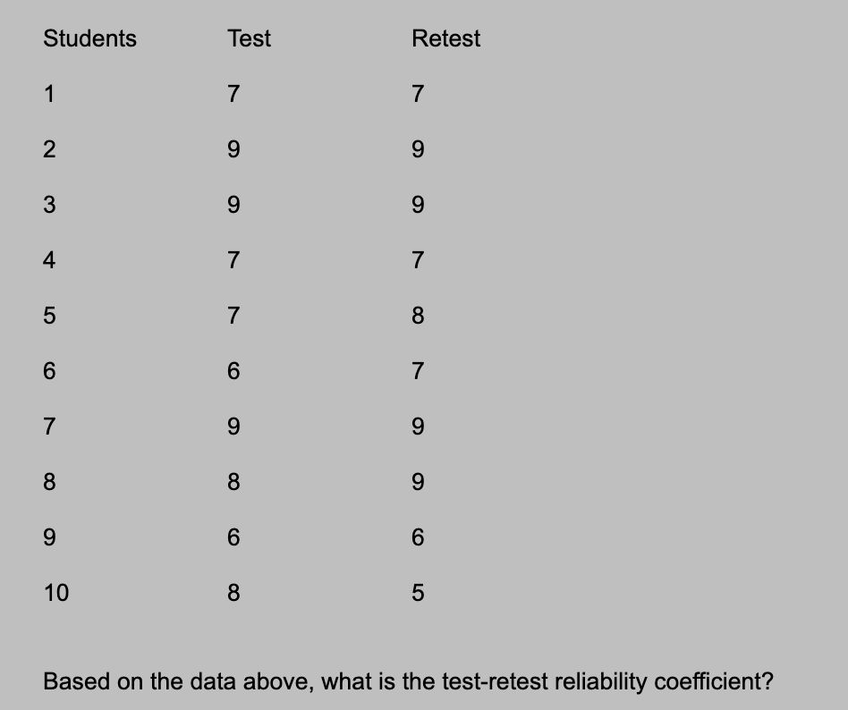 Solved Based on the data above, what is the test-retest | Chegg.com