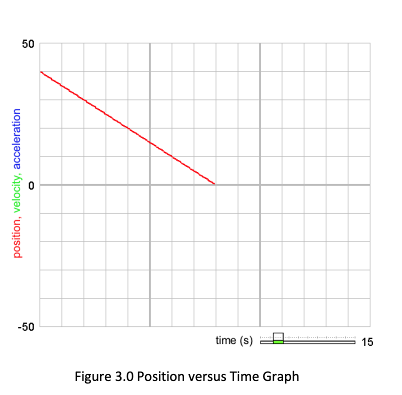 Solved The graph in Figure 4.0 depicts the position versus | Chegg.com
