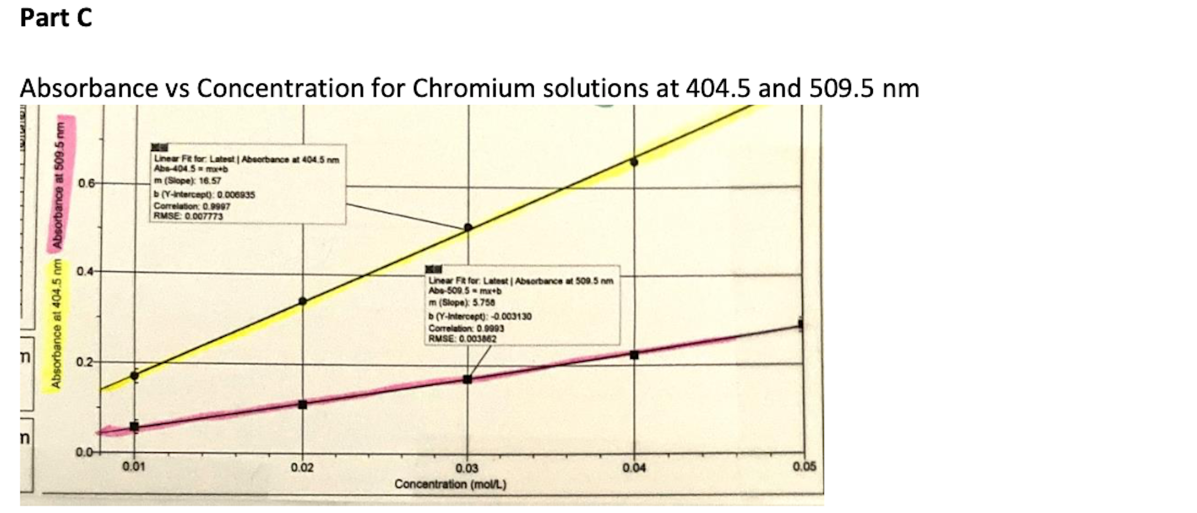 Solved Data for Lab 1 Part B Chromium Absorbance Spectrum