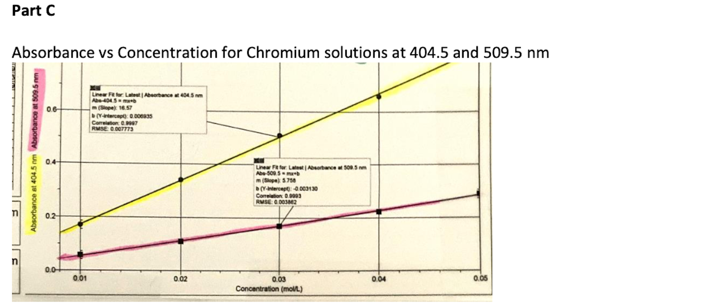 Solved Data For Lab 1 Part B Chromium Absorbance Spectrum | Chegg.com