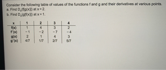 Solved Consider the following table of values of the | Chegg.com