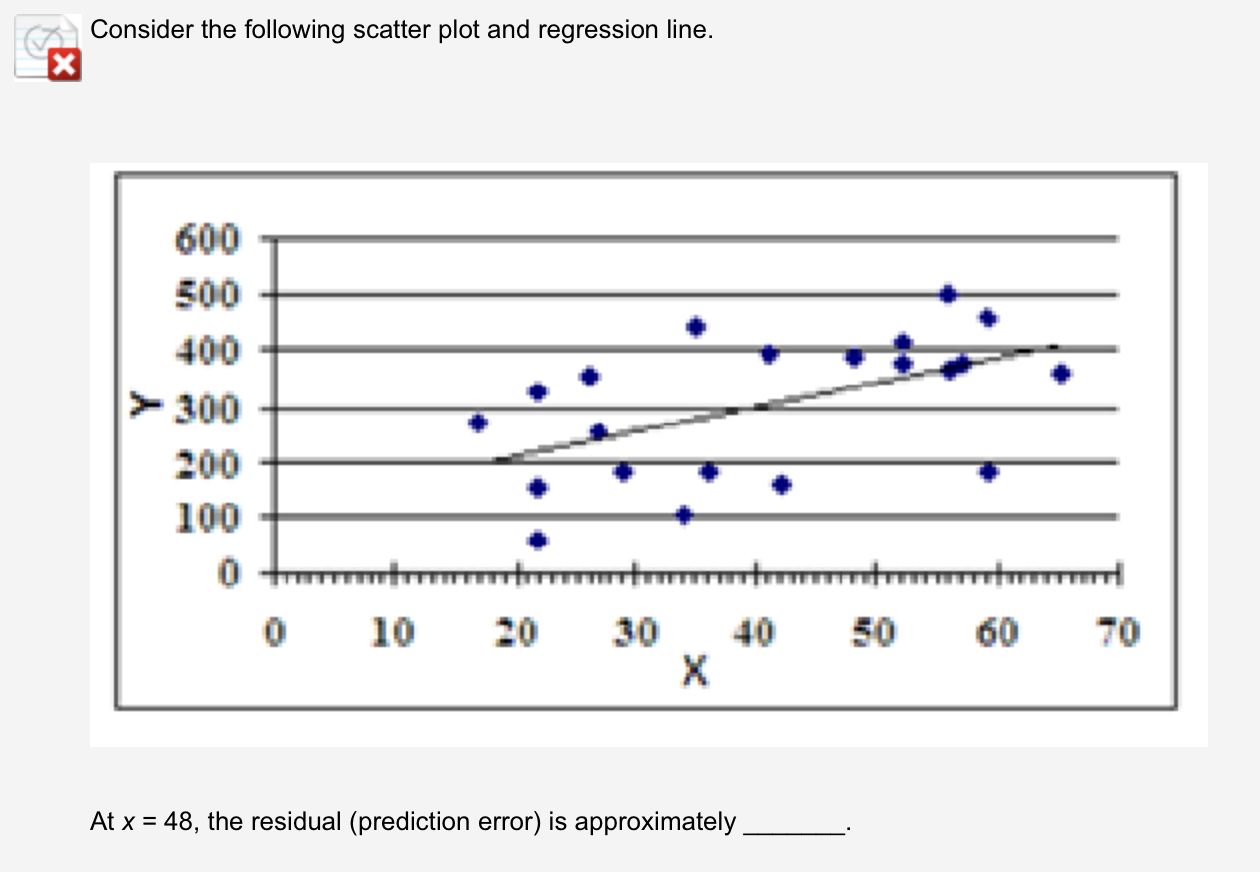 Solved Consider the following scatter plot and regression | Chegg.com