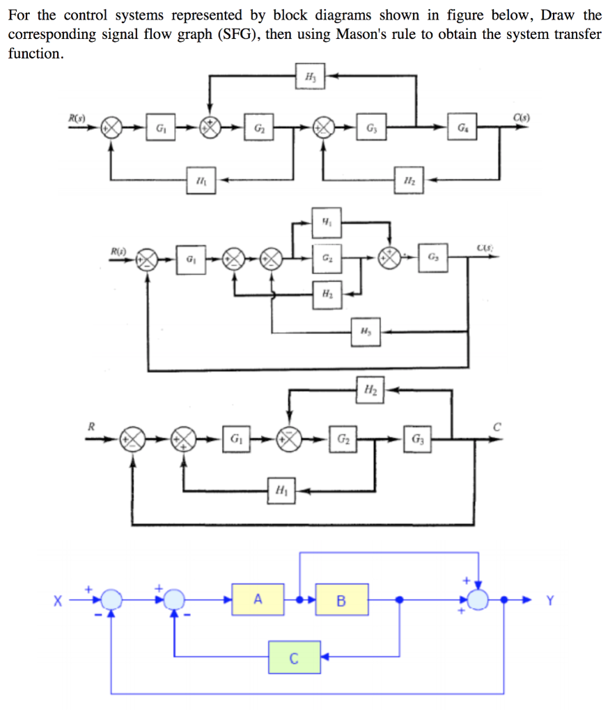 Solved For the control systems represented by block diagrams | Chegg.com