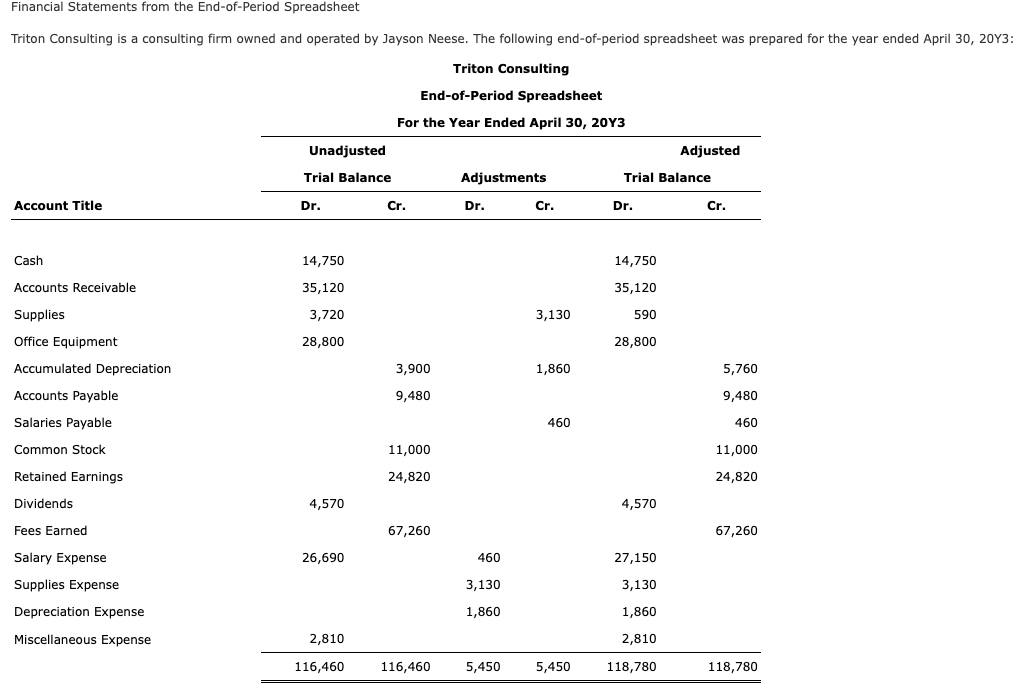Solved Financial Statements from the End-of-Period | Chegg.com
