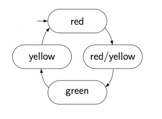 Solved Consider The Following Transition System T Modeling A 