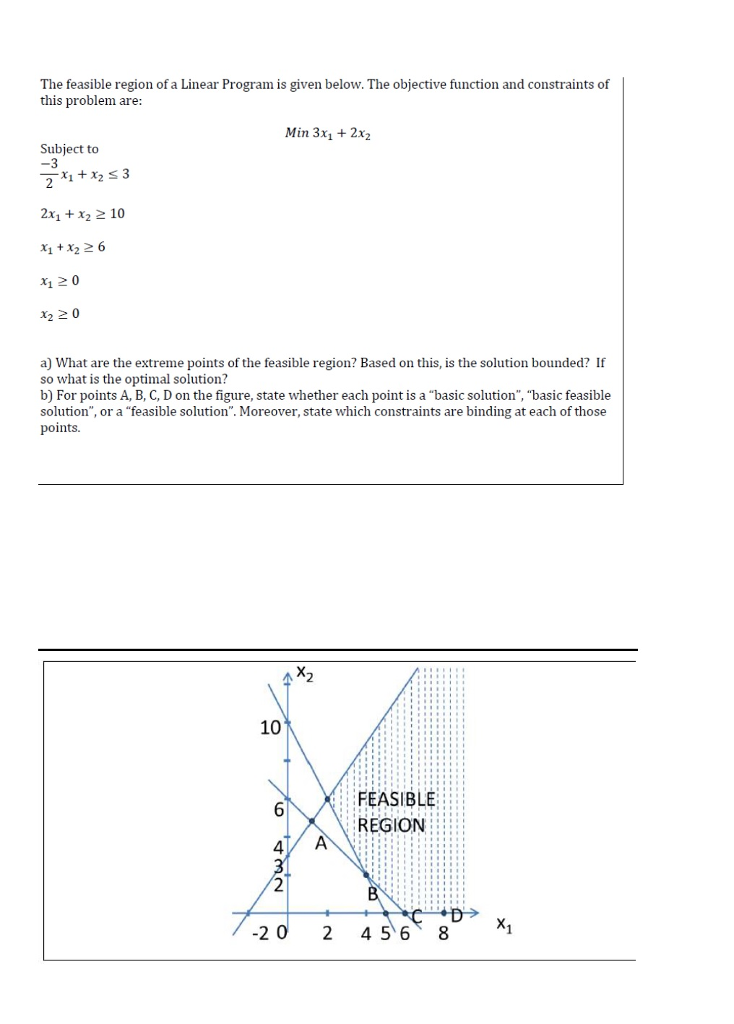 Solved The feasible region of a Linear Program is given | Chegg.com