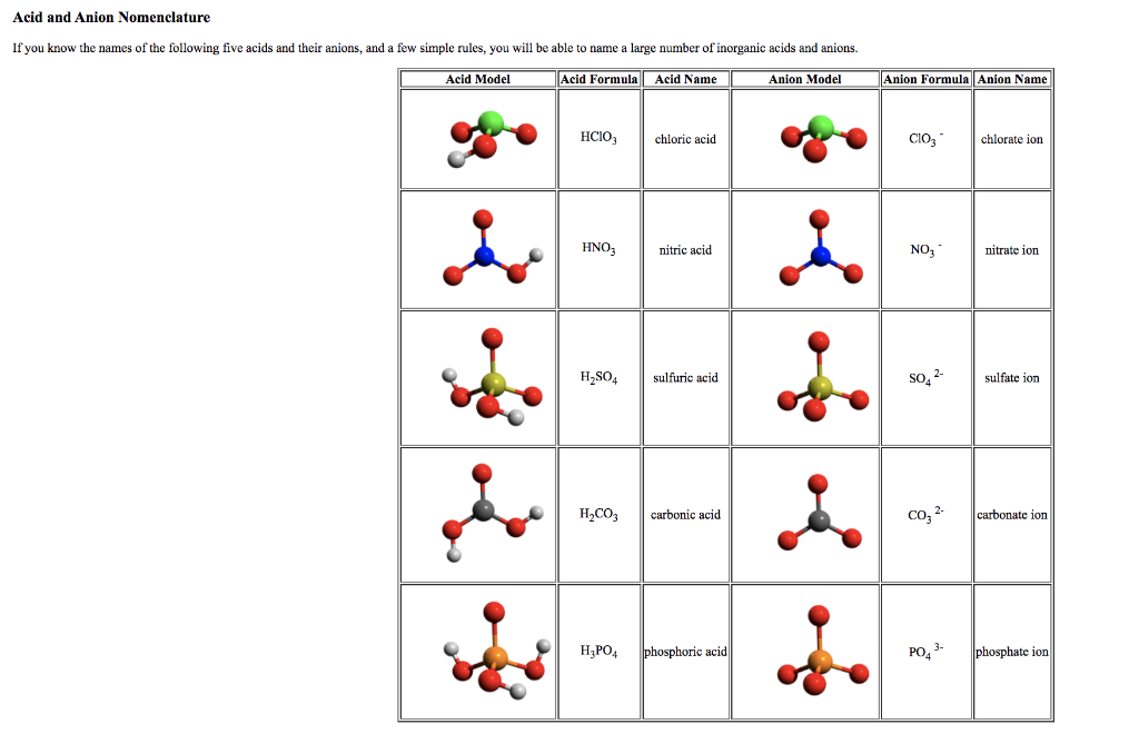 Solved Acid and Anion Nomenclature If you know the names of | Chegg.com