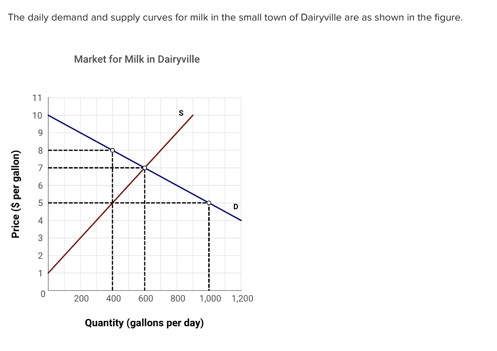 Solved The daily demand and supply curves for milk in the