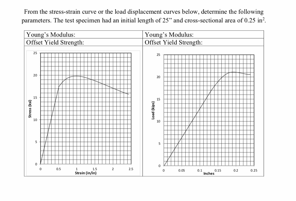 Solved From the stress-strain curve or the load displacement | Chegg.com