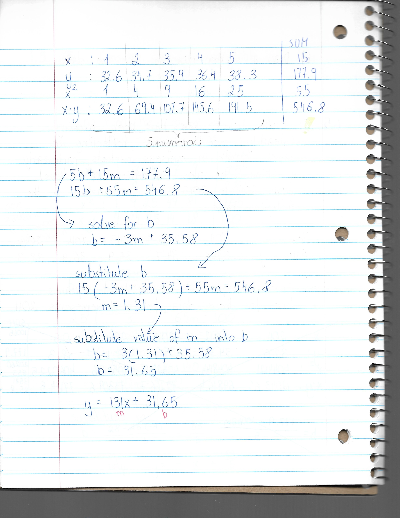 31x13 Math Answer Solved My answer for question number a) is y=131x+31.65 and | Chegg.com