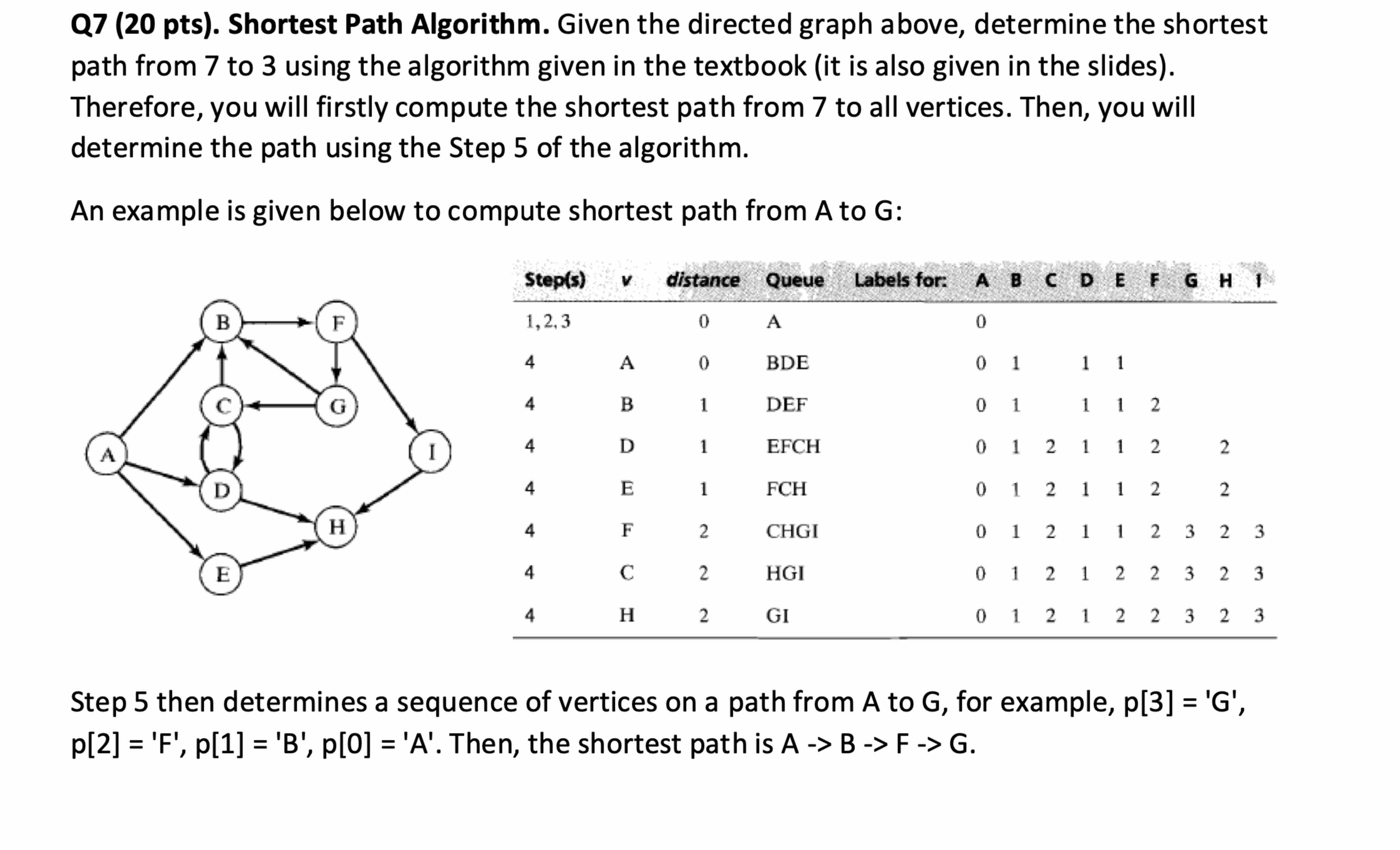 Q7 (20 ﻿pts). ﻿Shortest Path Algorithm. Given the | Chegg.com