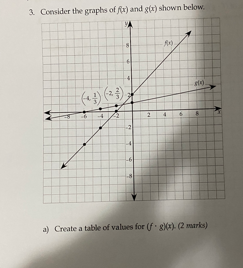 Solved 3. Consider the graphs of f(x) and g(x) shown below. | Chegg.com