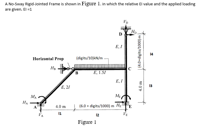 Solved Carry-out a moment distribution analysis | Chegg.com