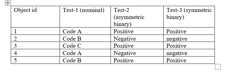 Solved A sample data table contains attribute of mixed type. | Chegg.com