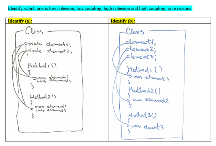 Solved Identify which one is low cohesion, low coupling,