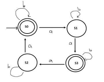 Solved (a) Describe the language recognized by this FSA? (b) | Chegg.com