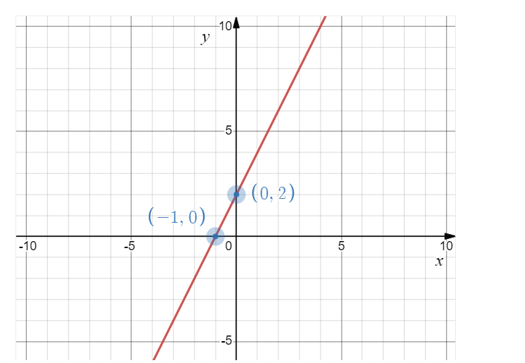 Solved Graph the level curve of the function f(x,y)=−3x−4y+4 | Chegg.com