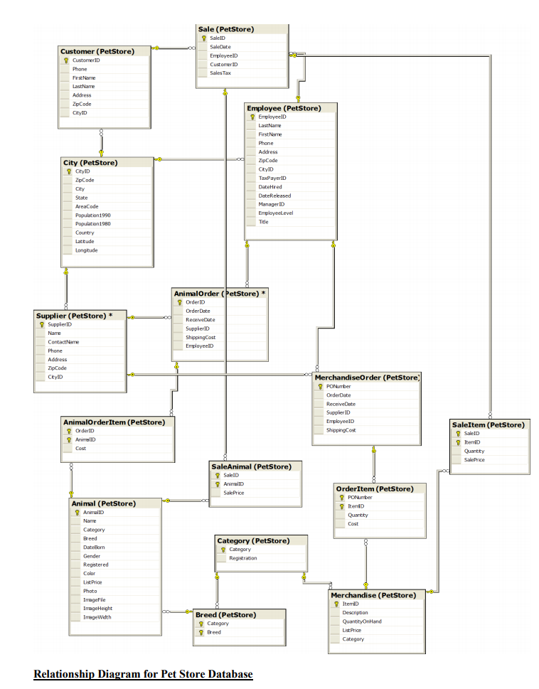 Solved This is SQL, I need help with these | Chegg.com