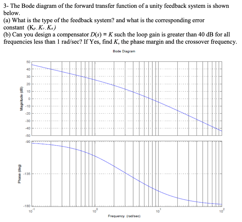 Solved 3- The Bode diagram of the forward transfer function | Chegg.com