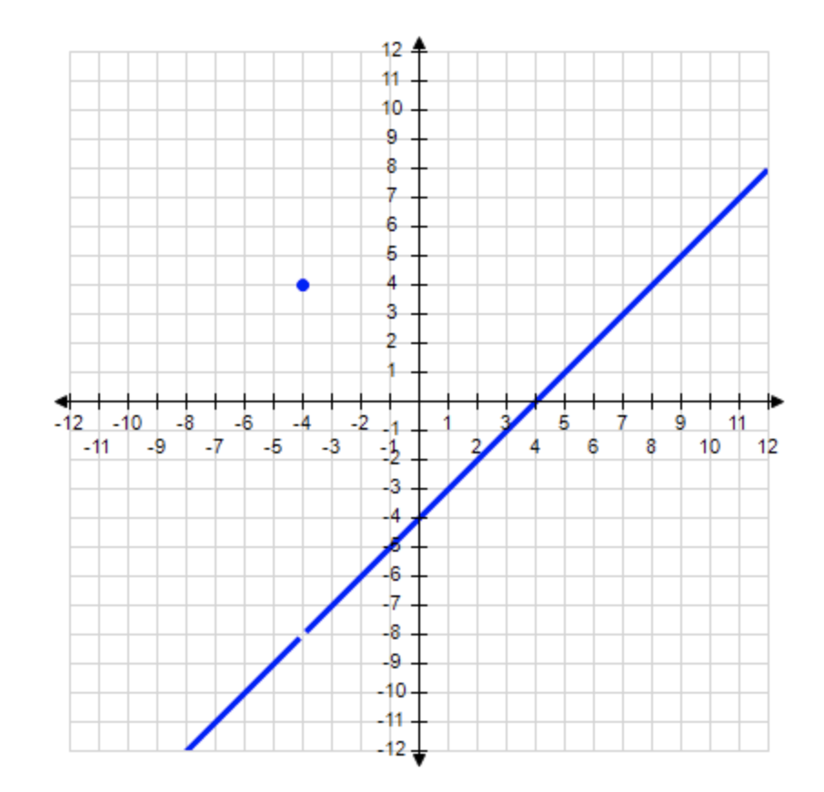 Solved A function f is continuous at the point x = a if the | Chegg.com