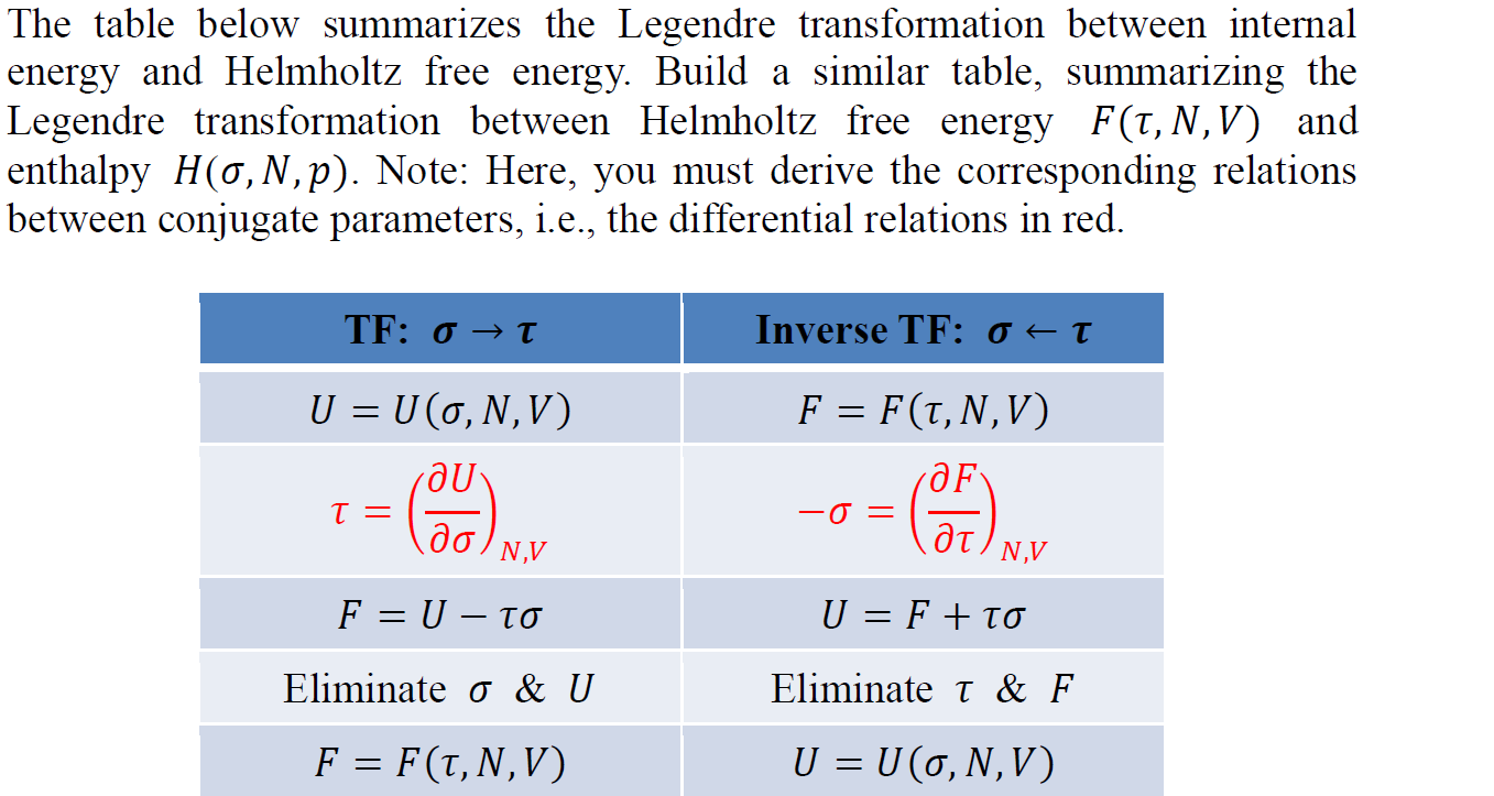 Solved The table below summarizes the Legendre | Chegg.com