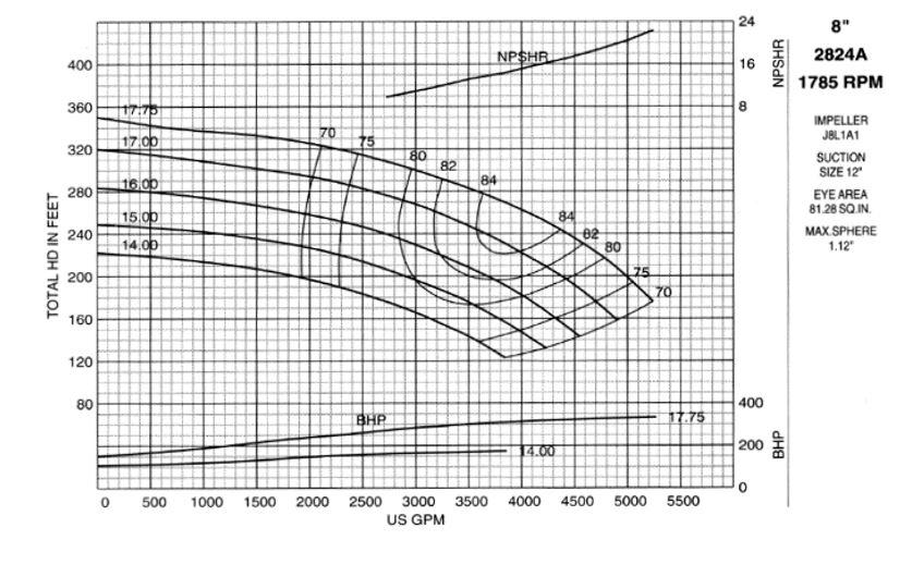 Calculate the Net Positive Suction Head Available | Chegg.com