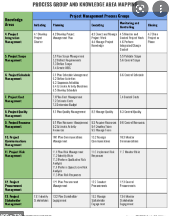 project management process groups and knowledge areas mapping