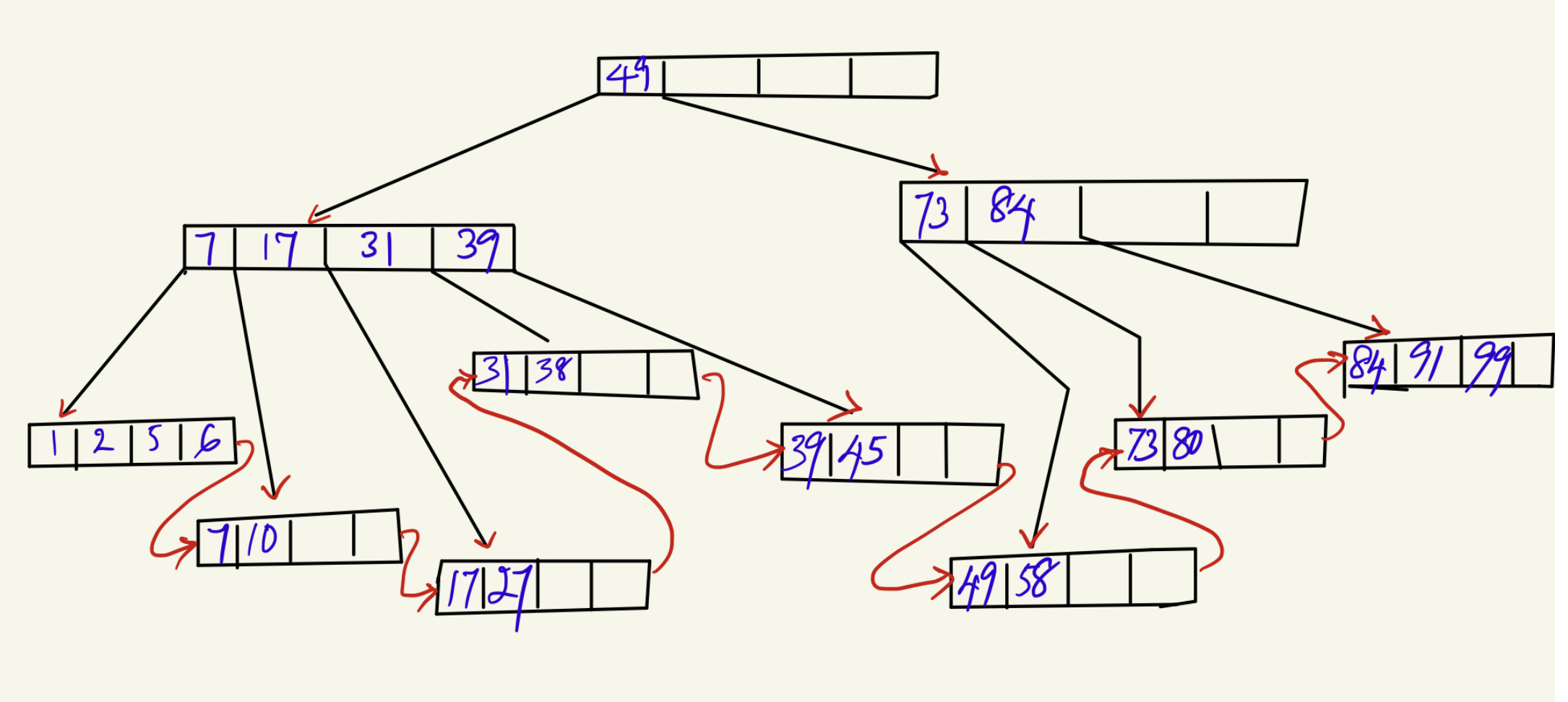 Solved B+Trees Question (5 * 8 = 40 Pts) Consider the B+ | Chegg.com