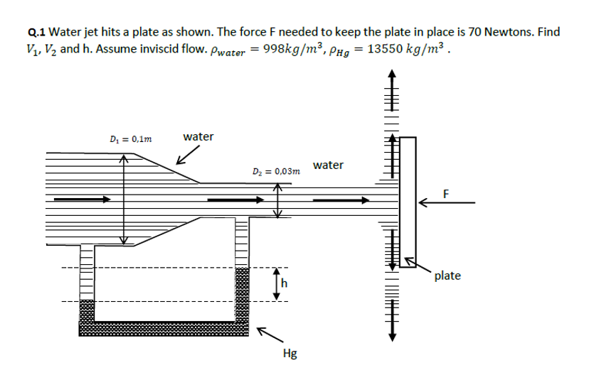 Solved Q.1 Water jet hits a plate as shown. The force F | Chegg.com