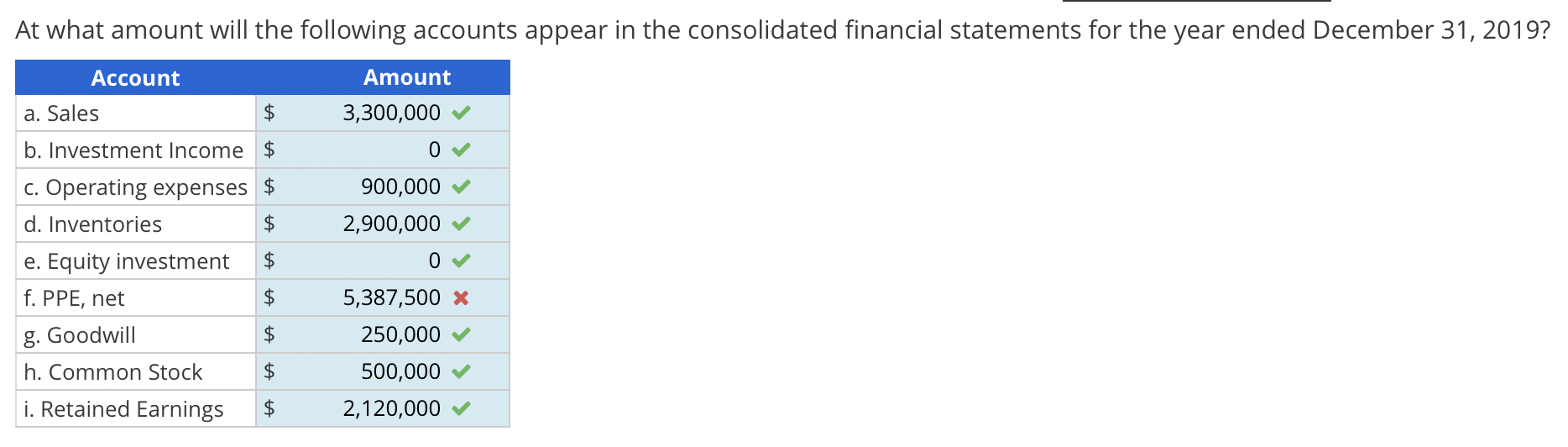 Solved Assume a parent company acquired a subsidiary on