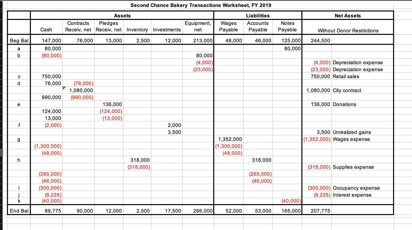 Solved 2. Using the transactions worksheet, balance sheet, | Chegg.com