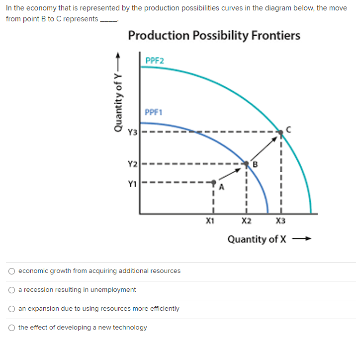 Solved In the economy that is represented by the production | Chegg.com