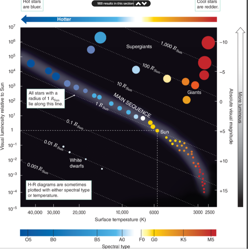Solved Compare the temperature, luminosity, and radius of