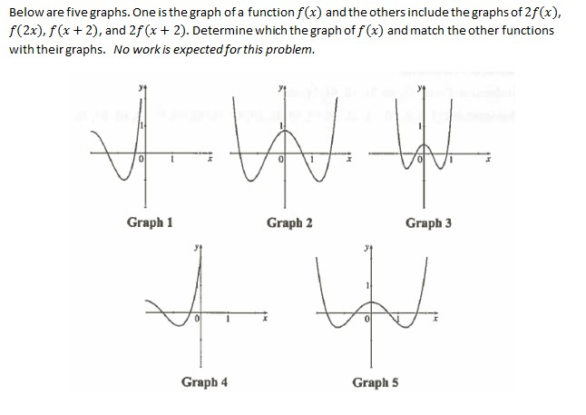 Solved Below are five graphs. One is the graph of a function | Chegg.com