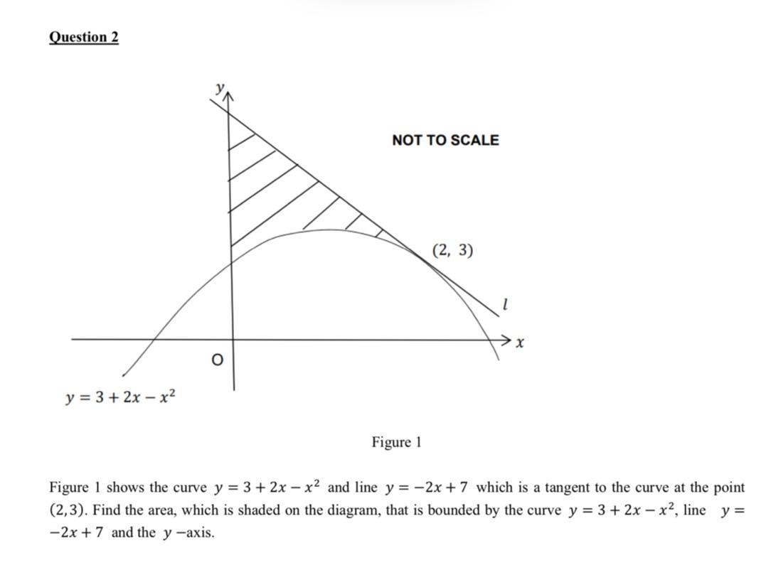 Solved Question 2 Figure 1 Figure 1 Shows The Curve | Chegg.com