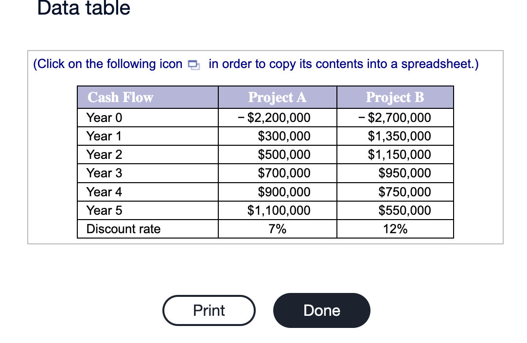 Solved Data table (Click on the following icon in order to | Chegg.com